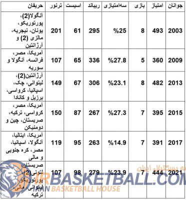 چند شاخص آماری تیم‌های جوانان ایران در مسابقات جهانی را استخراج کردیم.